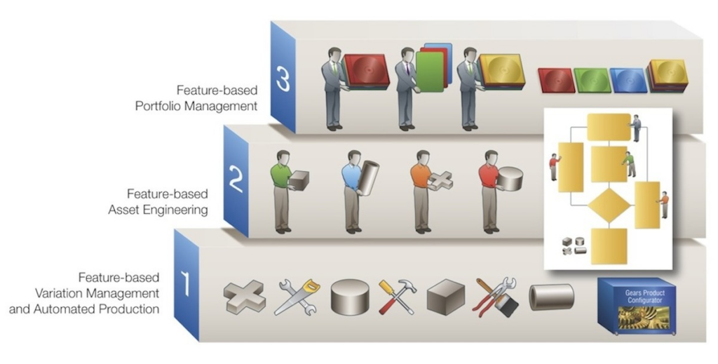 Getting Started Product Line Engineering